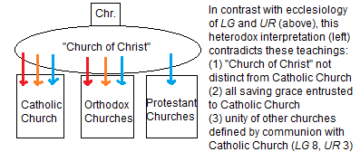 Erroneous, Heterodox Ecclesiology