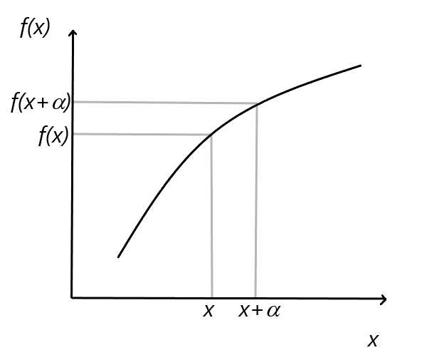 Diagram of Cauchy definition of continuous function
