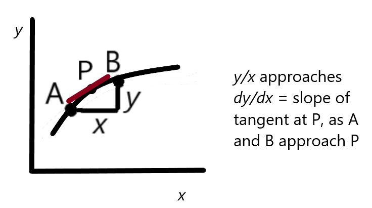 Diagram of derivative as limit
