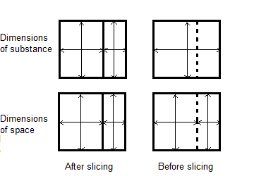 Dimensions of parts of divided substance, before and after slicing, and dimensions of the space of each part.