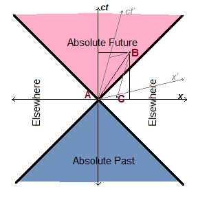 Spacetime diagram showing relativity of temporal priority for events separated by spacelike interval