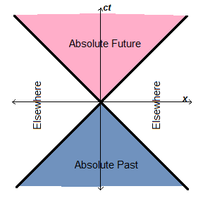 Spacetime diagram showing light cones of absolute past and absolute future