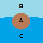Floating log in cross-section, bounded by air and water.