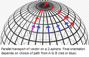 Illustration of path dependence of parallel transport on a 2-sphere
