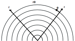 Polar coordinates, showing how distance on theta surface scales with radius