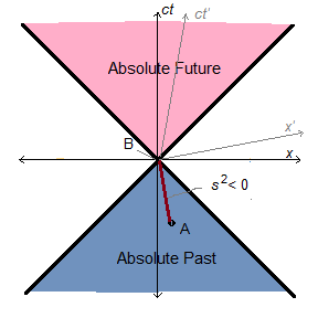 Figure 3: Timelike Interval