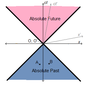 Figure 5: Spacelike separated events in a shared absolute past