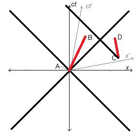 Figure 7: Two world lines that are completely spatially separated