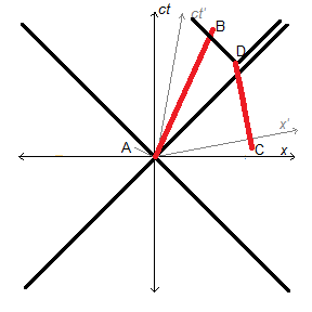 Figure 8: Two world lines that are partly spatially separated